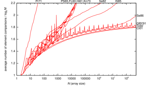 Shell sort average number of comparisons (English).svg