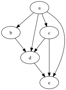 A directed acyclic graph with five nodes