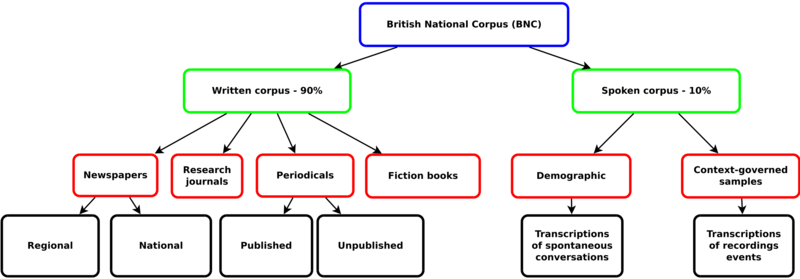 File:British National Corpus structure.svg