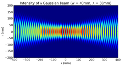 Gaussian beam w40mm lambda30mm.png