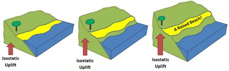 Isostatic Uplift sequence cartoon.jpg