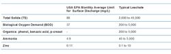 Landfill Leachate Discharge Limits & Typical Composition.jpg