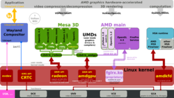 Linux AMD graphics stack.svg
