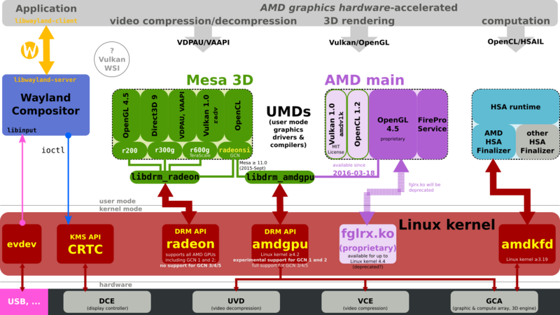 File:Linux AMD graphics stack.svg