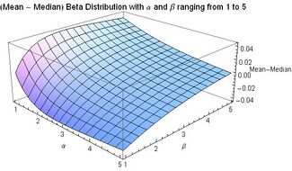Mean Median Difference - Beta Distribution for alpha and beta from 1 to 5 - J. Rodal.jpg