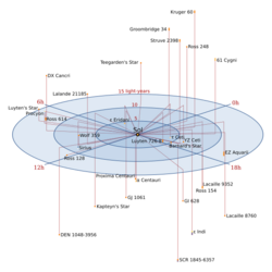 Nearby Stars (14ly Radius).svg