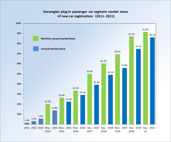 File:Norway PEV market share since 2011.png
