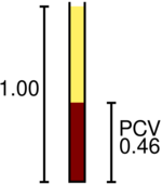 Diagram of the manual hematocrit test showing the fraction of red blood cells measured as 0.46.