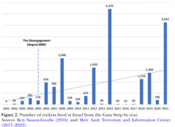 Rocket Attacks fired at Israel from the Gaza Strip by year.png
