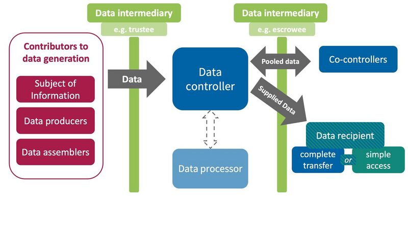 File:Stakeholders in the data economy.jpg