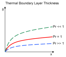 Prandtl number affects the thickness of the Thermal boundary layer. When the Prandtl is less than 1, the thermal layer is larger than the velocity. For Prandtl is greater than 1, the thermal is thinner than the velocity.