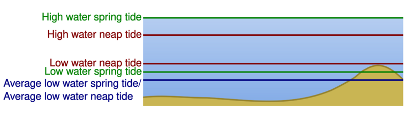 File:Water surface level changes with tides.svg
